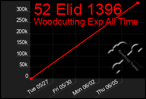 Total Graph of 52 Elid 1396