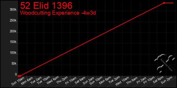Last 31 Days Graph of 52 Elid 1396