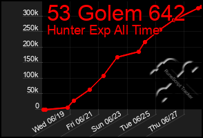 Total Graph of 53 Golem 642