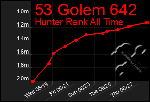 Total Graph of 53 Golem 642