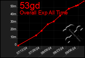 Total Graph of 53gd