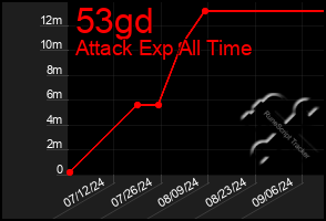 Total Graph of 53gd