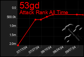 Total Graph of 53gd