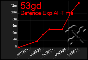 Total Graph of 53gd