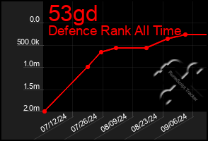 Total Graph of 53gd