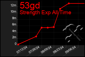 Total Graph of 53gd