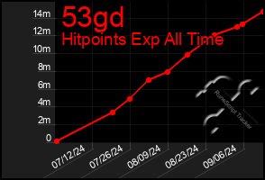 Total Graph of 53gd