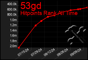 Total Graph of 53gd