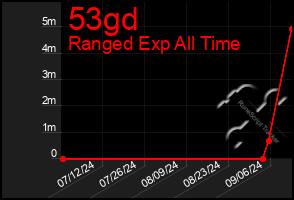 Total Graph of 53gd