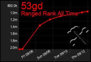 Total Graph of 53gd