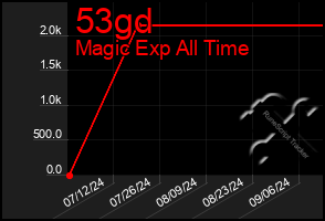 Total Graph of 53gd