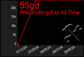 Total Graph of 53gd