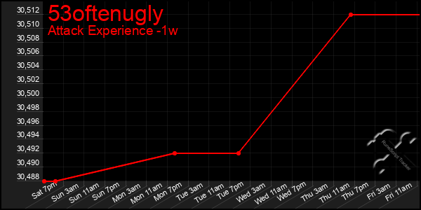 Last 7 Days Graph of 53oftenugly