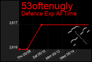 Total Graph of 53oftenugly
