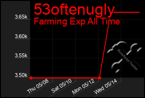 Total Graph of 53oftenugly