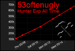 Total Graph of 53oftenugly