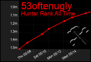 Total Graph of 53oftenugly