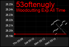 Total Graph of 53oftenugly
