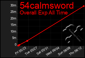 Total Graph of 54calmsword