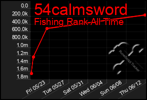 Total Graph of 54calmsword
