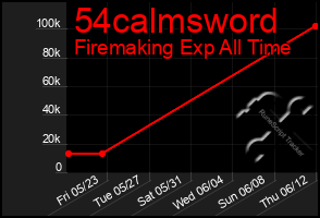 Total Graph of 54calmsword