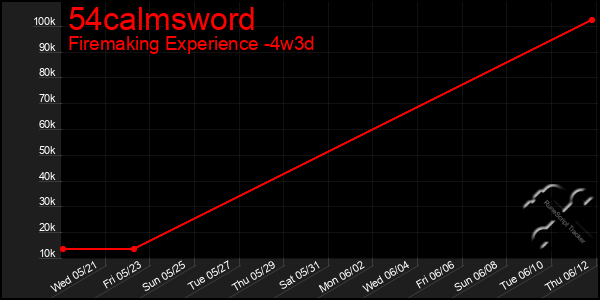 Last 31 Days Graph of 54calmsword