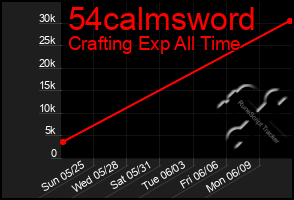 Total Graph of 54calmsword