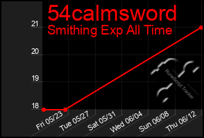 Total Graph of 54calmsword