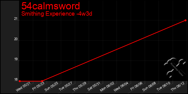 Last 31 Days Graph of 54calmsword