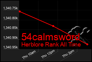Total Graph of 54calmsword