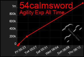 Total Graph of 54calmsword