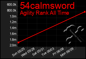 Total Graph of 54calmsword