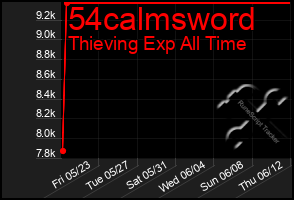Total Graph of 54calmsword