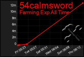 Total Graph of 54calmsword
