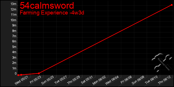 Last 31 Days Graph of 54calmsword