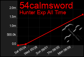 Total Graph of 54calmsword