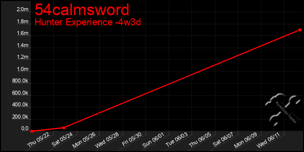 Last 31 Days Graph of 54calmsword