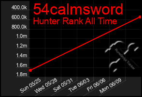 Total Graph of 54calmsword