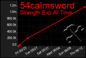 Total Graph of 54calmsword