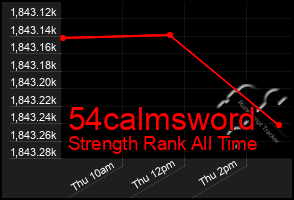 Total Graph of 54calmsword