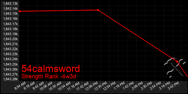 Last 31 Days Graph of 54calmsword