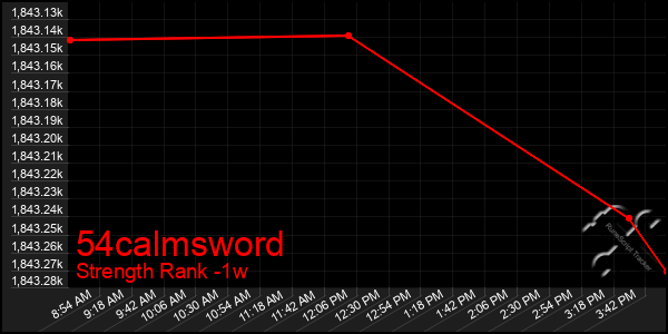 Last 7 Days Graph of 54calmsword