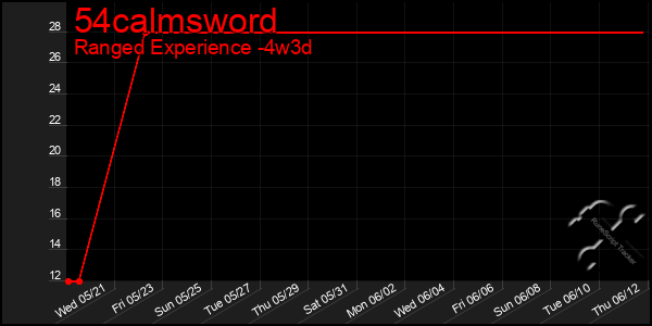 Last 31 Days Graph of 54calmsword