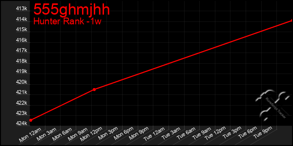 Last 7 Days Graph of 555ghmjhh