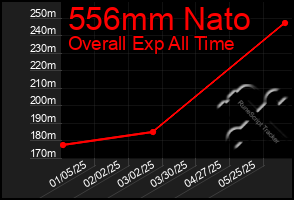 Total Graph of 556mm Nato