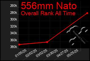 Total Graph of 556mm Nato