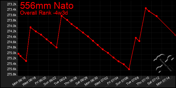 Last 31 Days Graph of 556mm Nato