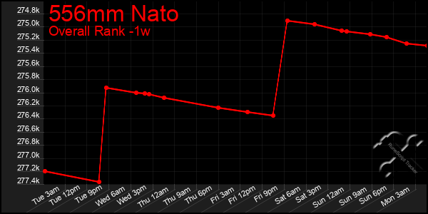 Last 7 Days Graph of 556mm Nato