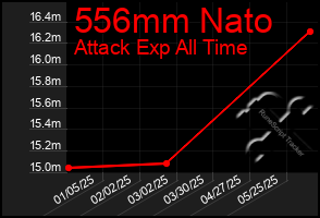 Total Graph of 556mm Nato