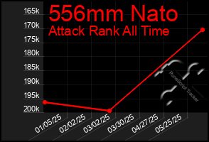 Total Graph of 556mm Nato